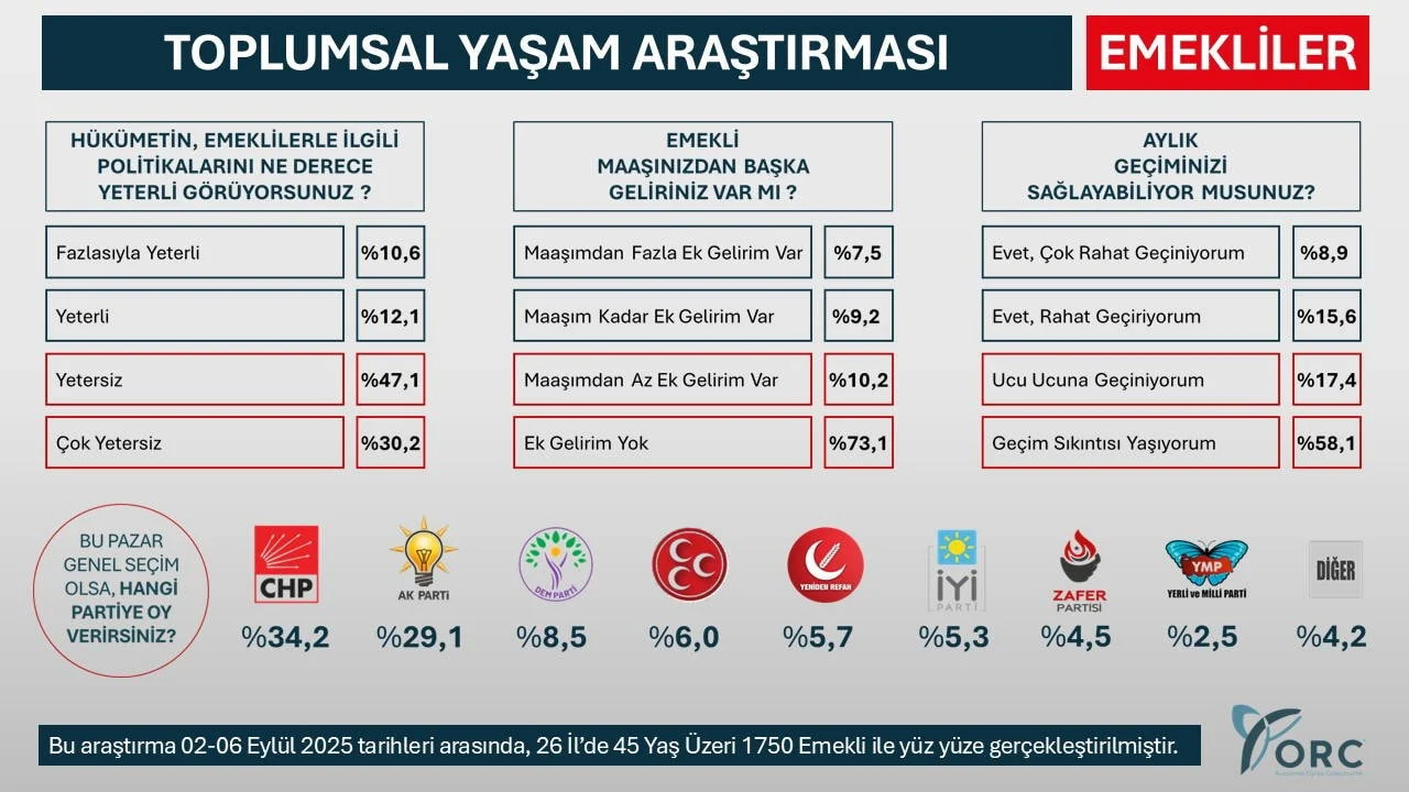 Orc Arastirma Emekli Anket 2 Ve 6 Eylul 2025Jpeg L Ntx Mazi E0 Wvprnfyj Oos Q