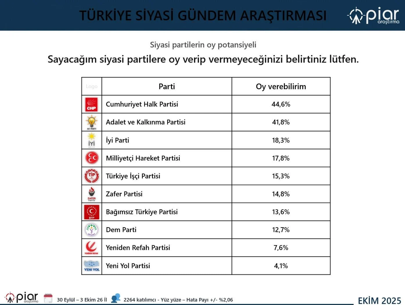 Piar Arastirma Potansiyel Anket Ekim 2025Jpg El F Bbl T Ei3 Wg W I Vo F Hp Q